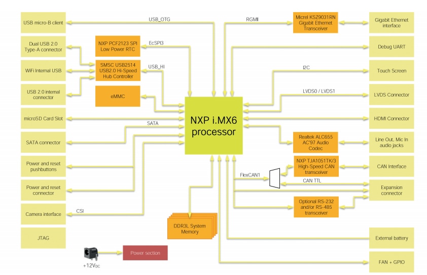 Block Diagram - SECO SYS-A62 Single Board Computers